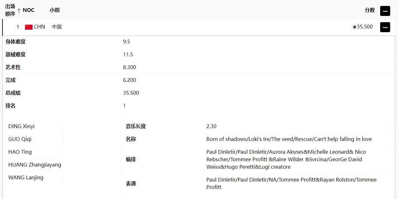 艺术体操团体全能预赛：中国队第一顺位出场获得35.500分