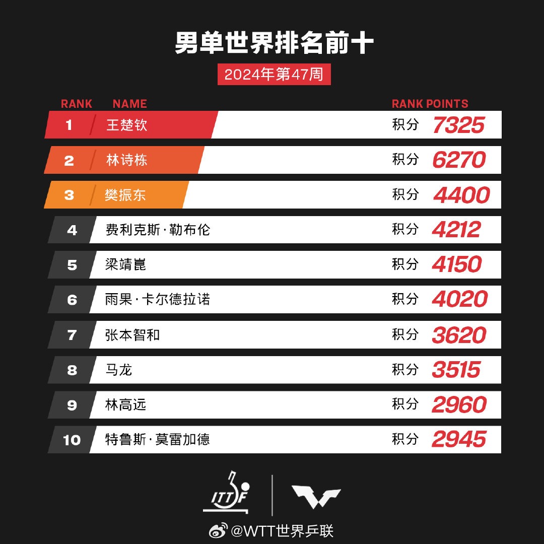 国际乒联第47周世界排名：王楚钦、林诗栋、樊振东位列前三